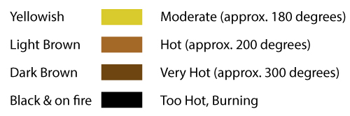 Camp Oven Temperature Guide